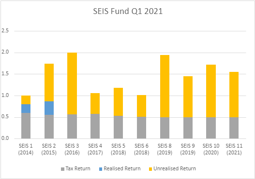 SEIS Fund Performance